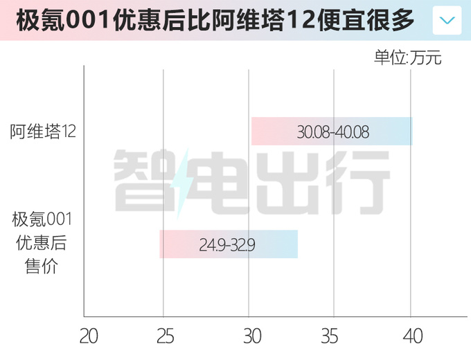 阿维塔12增程-明年上市！比纯电版更便宜，卖29万？