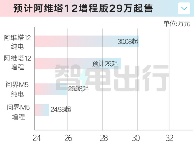 阿维塔12增程-明年上市！比纯电版更便宜，卖29万？