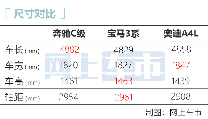 奔驰全新C级到店实拍！8月27日上市 预计32万起售