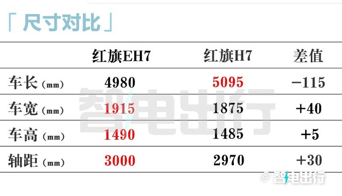 红旗EH7售价20万？与小米SU7一样大！更美！