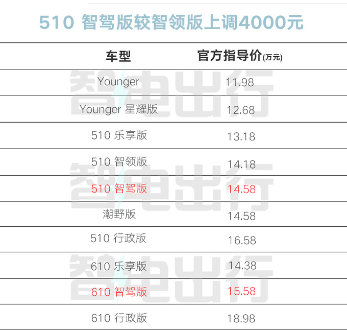 加4000元买智驾版！新埃安Y Plus售14.58万起