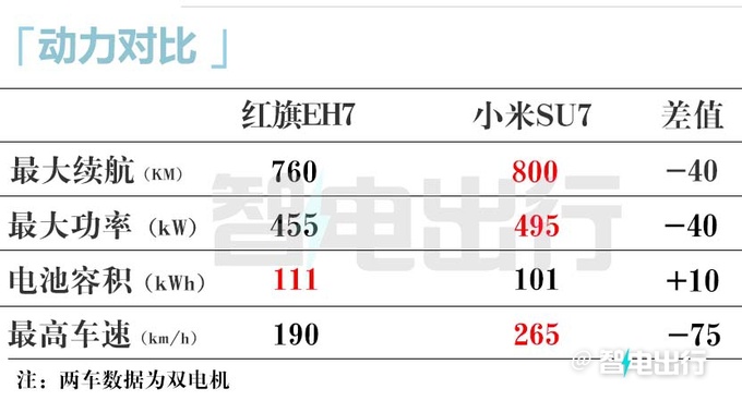 红旗EH7售价20万？与小米SU7一样大！更美！