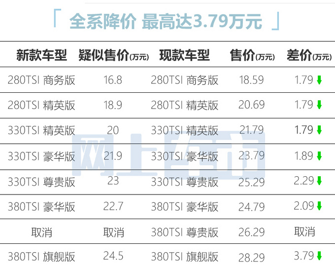 大众新帕萨特售价曝光 全系降价-最高3.8万 16.8万起售