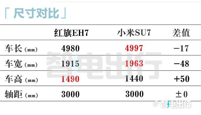 红旗EH7售价20万？与小米SU7一样大！更美！