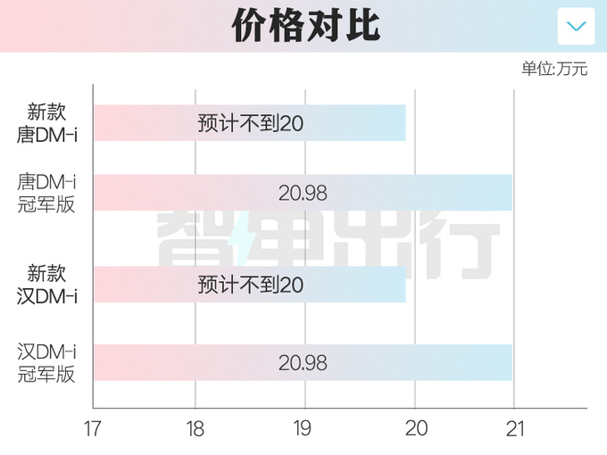 比亚迪新汉/唐到店！销售：2月28日上市 比冠军版便宜