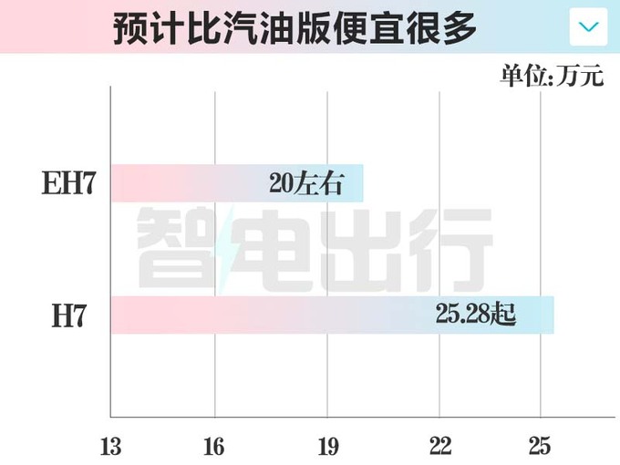 红旗EH7售价20万？与小米SU7一样大！更美！