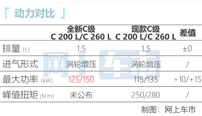 奔驰全新C级到店实拍！8月27日上市 预计32万起售