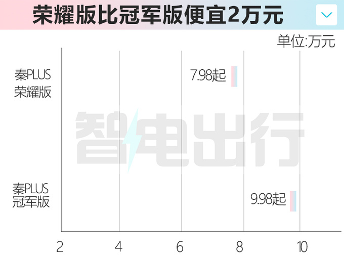 比亚迪新秦PLUS内部资料曝光！4S店：7.98万起售