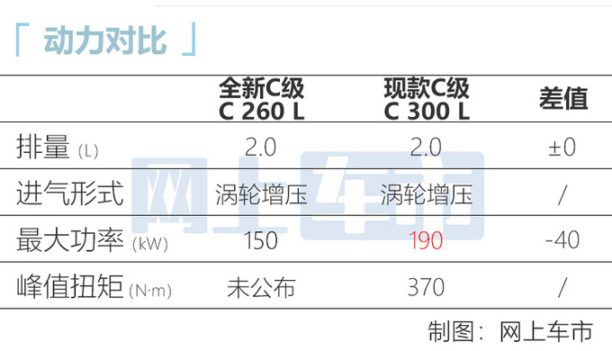 奔驰全新C级到店实拍！8月27日上市 预计32万起售