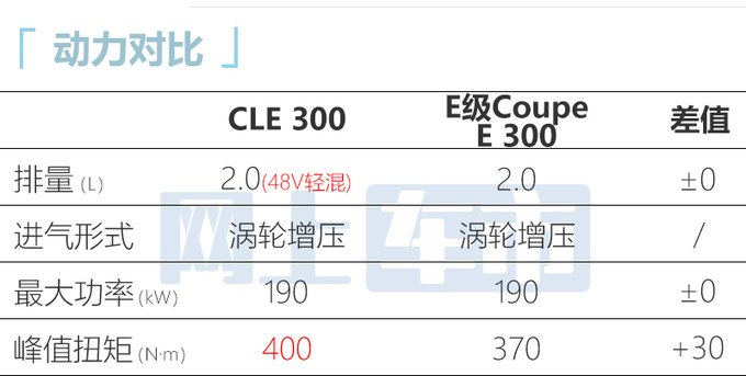 奔驰CLE二季度在华上市！比E级更大 预计卖45万起