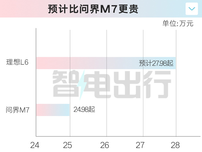 理想L6换“磷酸铁锂”电池 打价格战！PK华为M7