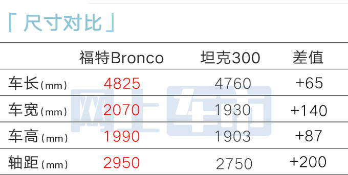 福特Bronco烈马开订 4S店预计22万起！PK坦克300