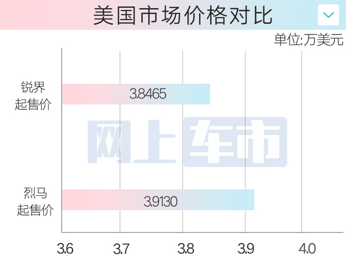 福特Bronco烈马开订 4S店预计22万起！PK坦克300