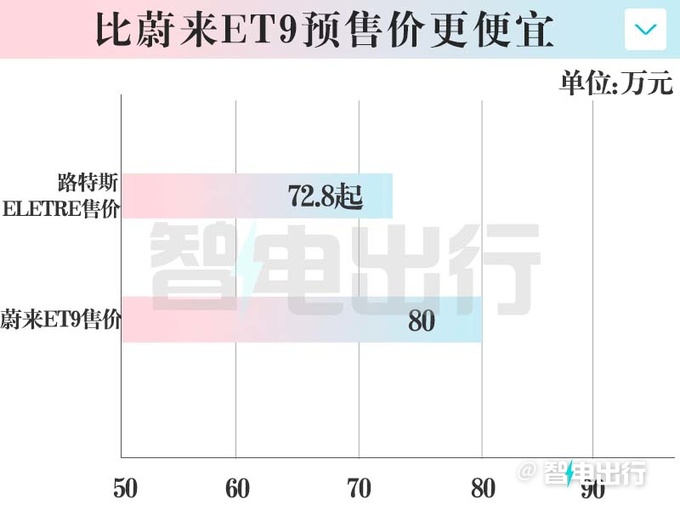 路特斯打价格战！新Eletre便宜10万，卖72.8万起