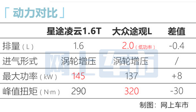 星途凌云新款1.6T曝光 11天后上市-只比2.0T便宜4千