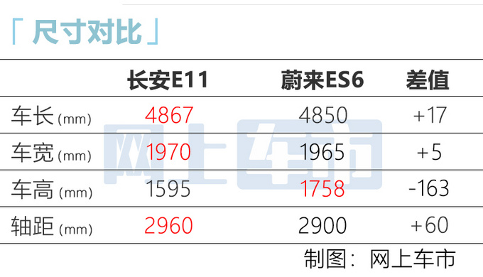 长安+华为电动SUV首曝！ 比蔚来ES6大-价格超30万