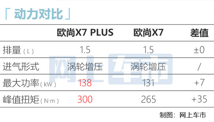 长安欧尚X7 PLUS 8月27日预售 预计9月中旬上市