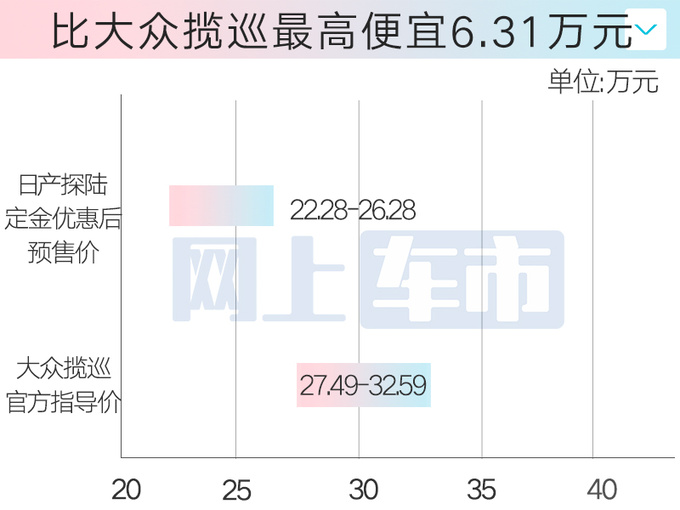 日产6座大SUV探陆预售23.98万起！现在买再减2.7万