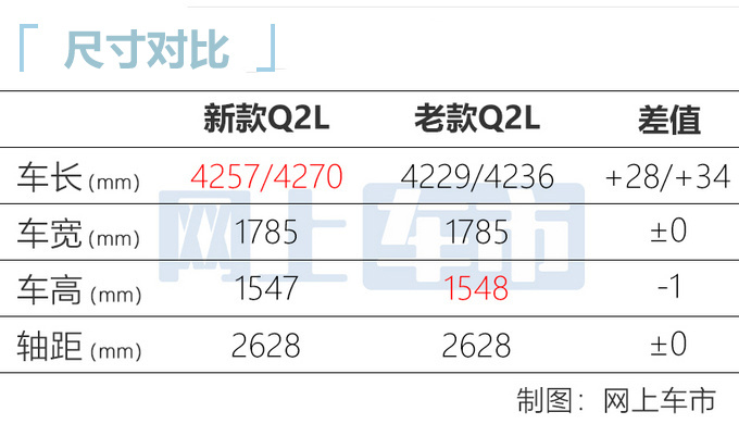 奥迪新款Q2L亮相 引入双外观设计 预计21万元起售