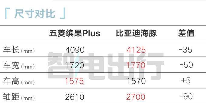 五菱“大号缤果”加长14厘米！4S店：1月价格大跳水