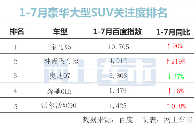 5款豪华大型SUV关注度排名 林肯飞行家暴涨219%