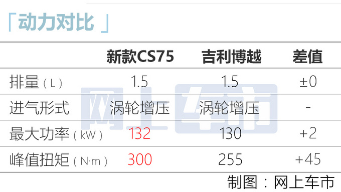 长安新款CS75将于9月底上市 换新1.5T 或10万起售