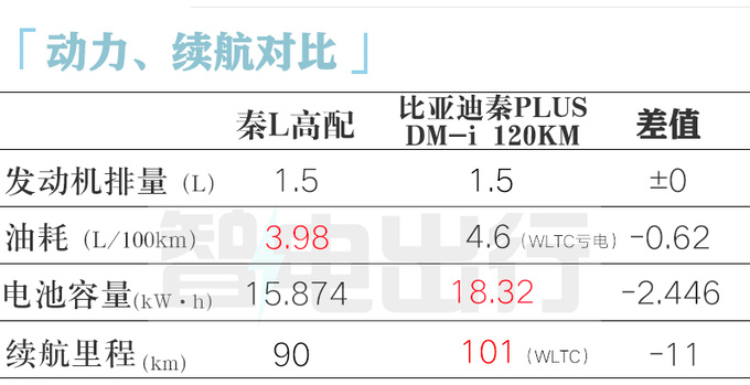 比亚迪新秦PLUS或定名秦L！尺寸更大、更省油