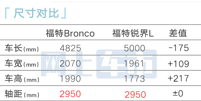 福特Bronco烈马开订 4S店预计22万起！PK坦克300