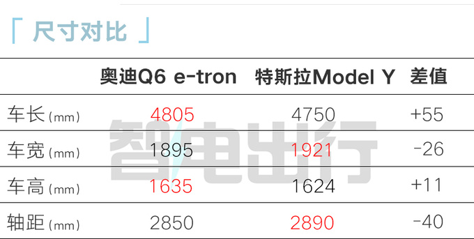 奥迪Q6 e-tron三月全球首发！国产版用比亚迪电池？