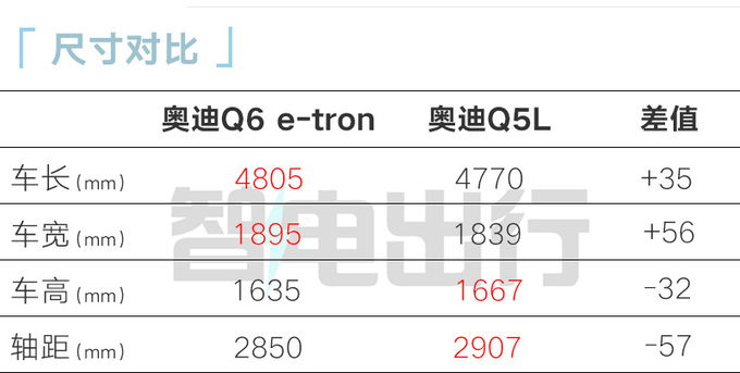 奥迪Q6 e-tron三月全球首发！国产版用比亚迪电池？