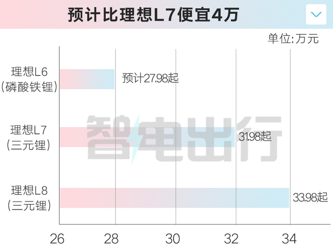 理想L6换“磷酸铁锂”电池 打价格战！PK华为M7