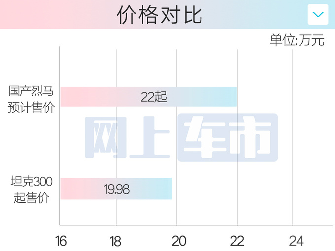 福特Bronco烈马开订 4S店预计22万起！PK坦克300