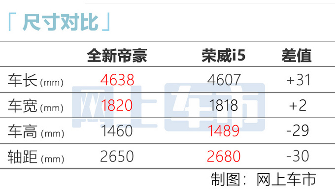 吉利全新帝豪到店！搭新1.5L动力更强 预售8.7万起