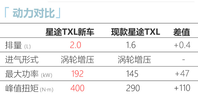 星途TXL推出2.0T版！动力超大众 预计17万起售