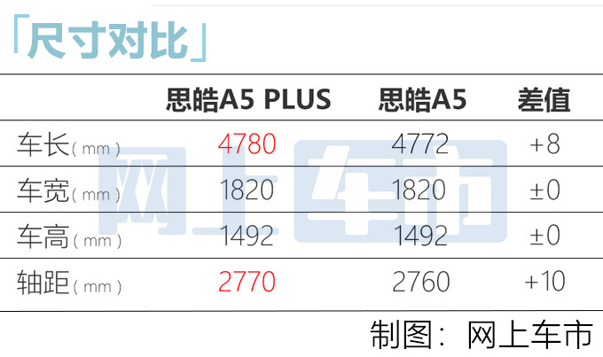 思皓A5 PLUS定名曜 1.5T动力超思域 四季度上市