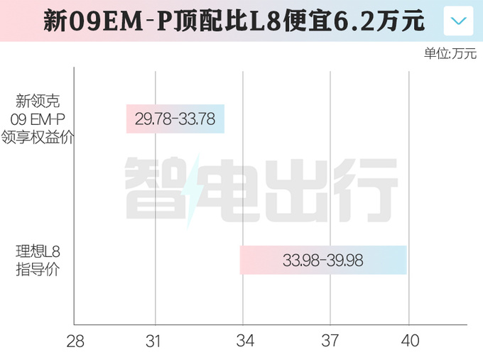 全面降价！新领克09 EM-P售30.78万起 现只卖29.78万