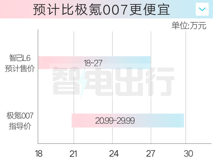 上汽智己销售：L6预计卖18-27万，比飞凡F7更便宜！