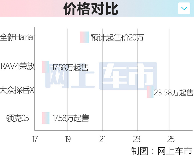 丰田荣放RAV4“加长版”谍照 11月发布-加长超15厘米