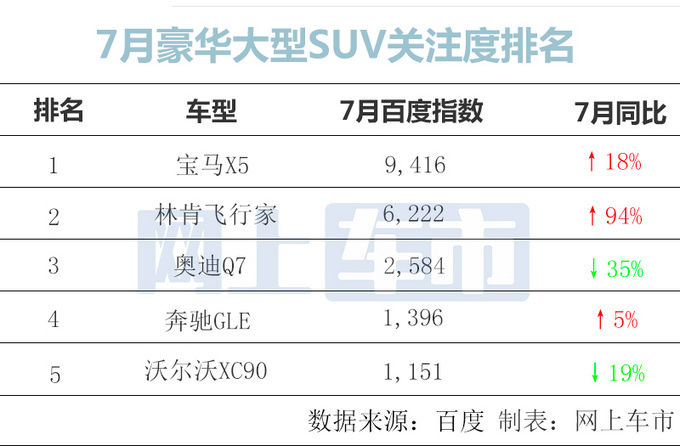 5款豪华大型SUV关注度排名 林肯飞行家暴涨219%