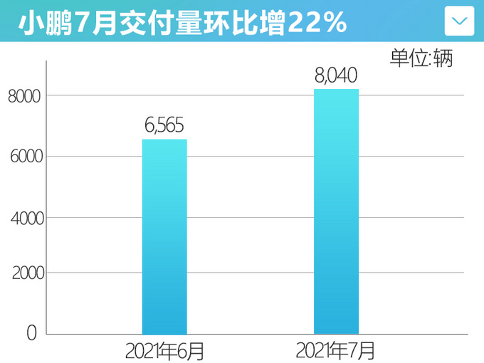 超8千辆！小鹏7月销量环比增22% 新轿车P5即将上市