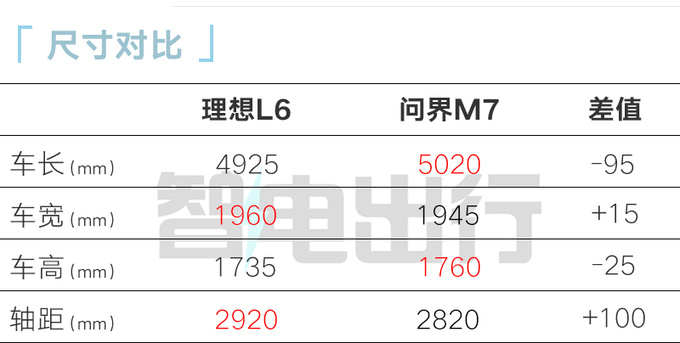 理想L6换“磷酸铁锂”电池 打价格战！PK华为M7