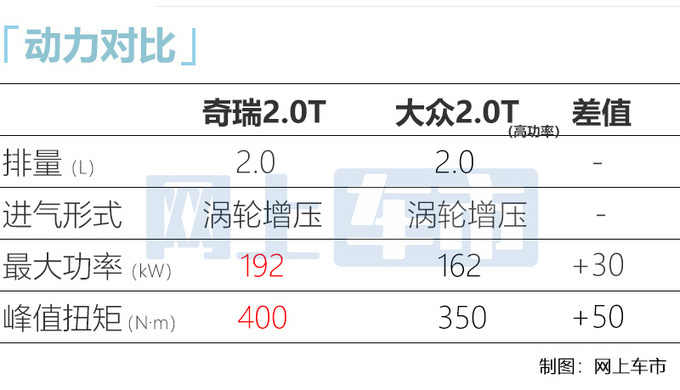 星途凌云2.0T配置曝光 仅比1.6T贵4千-性价比高