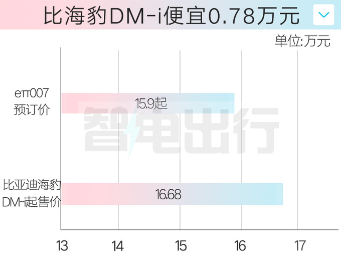 东风eπ007预售15.9万起！现在订可享全年保价