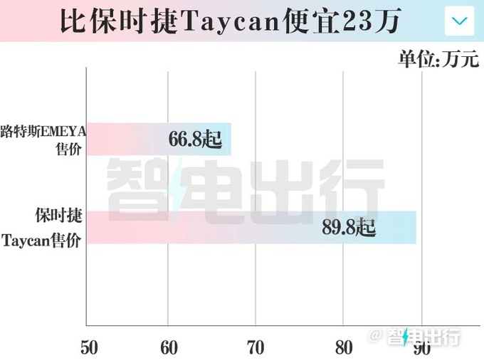 路特斯繁花66.8万起售！比保时捷Taycan便宜23万