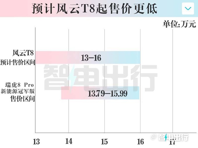 瑞虎8混动更名-风云T8！8月30日上市 预计卖13-16万