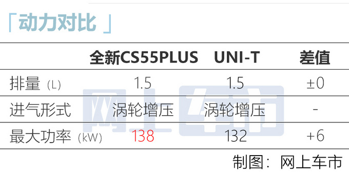 长安新CS55PLUS到店！换新1.5T 动力超UNI-T