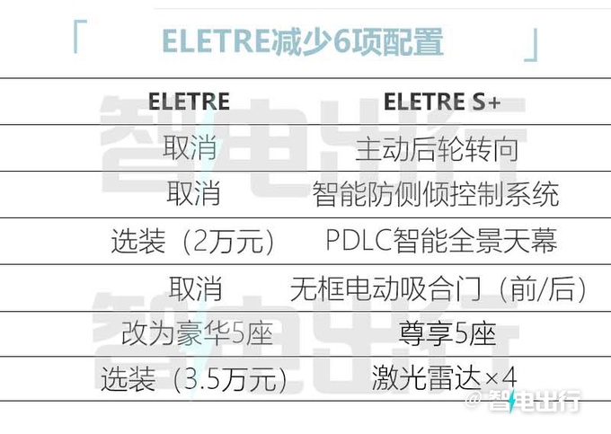 路特斯打价格战！新Eletre便宜10万，卖72.8万起