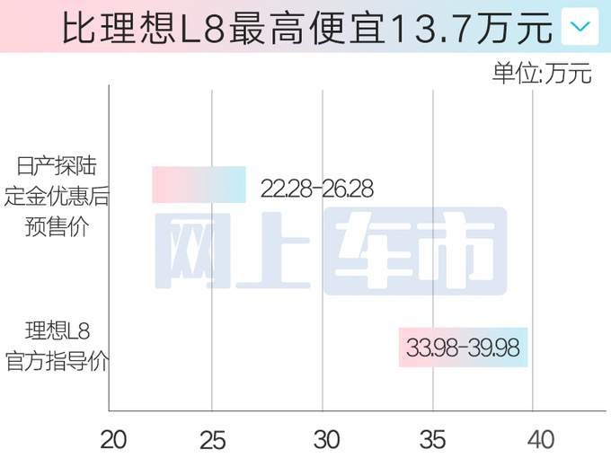 日产6座大SUV探陆预售23.98万起！现在买再减2.7万