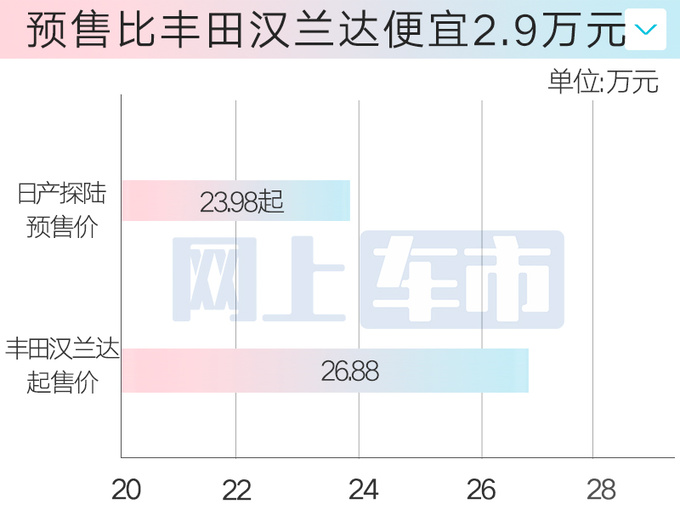 日产内部文件曝光：探陆售价23.98万 比理想L8还大