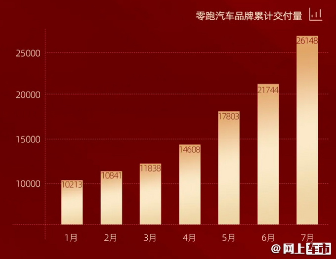 零跑汽车7月销量暴涨6.6倍！紧追蔚来与小鹏汽车